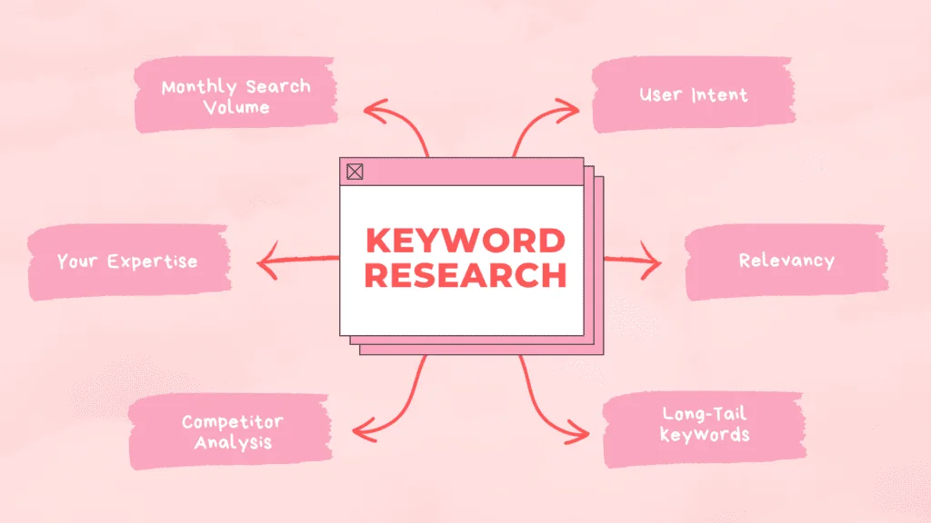 Conducting Keyword Research