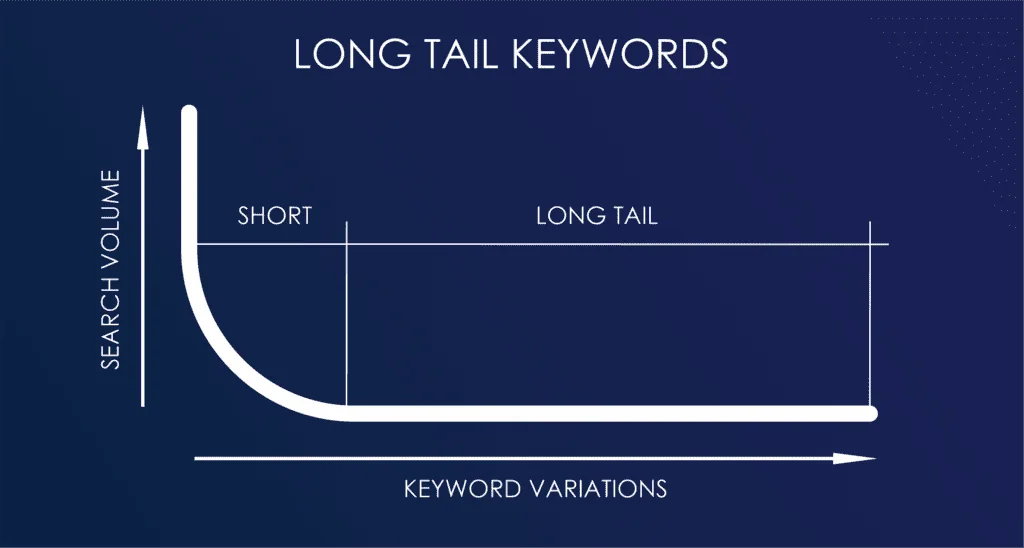The Power of Long-Tail Keywords: How to Use Them to Boost Your SEO