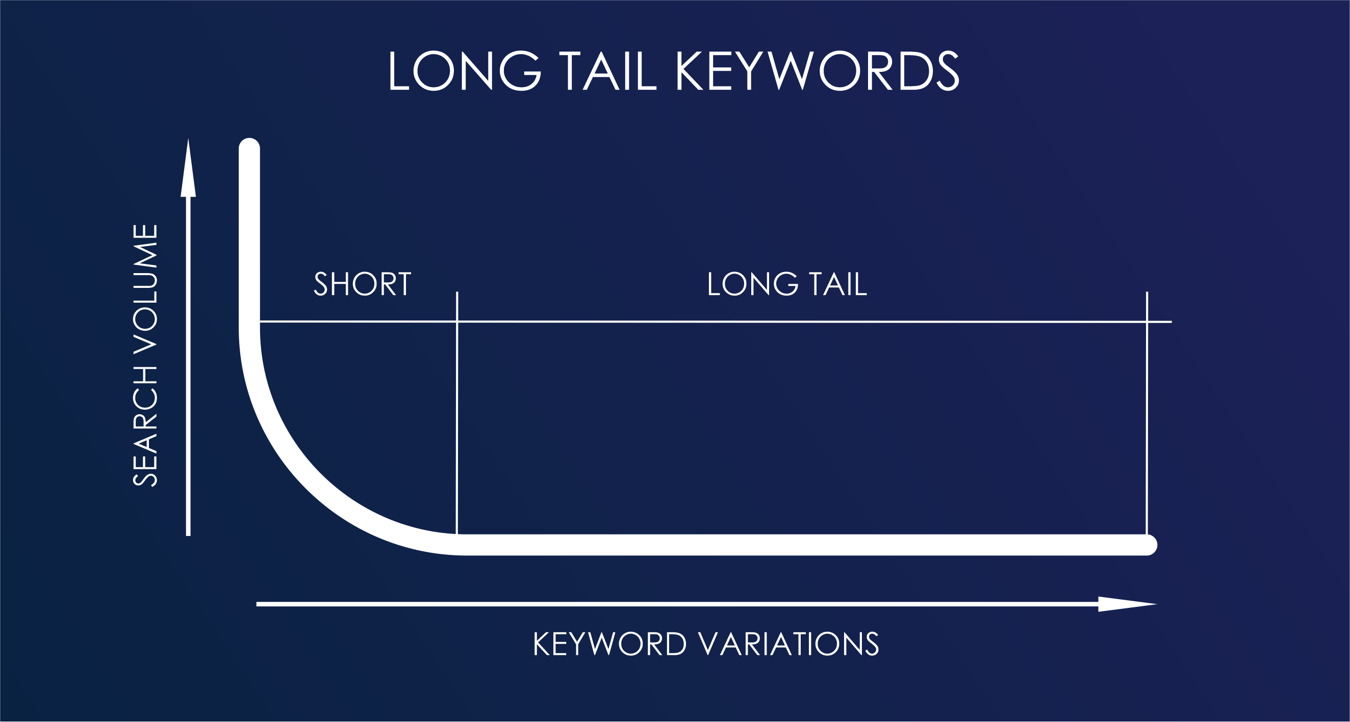 long tail keywords