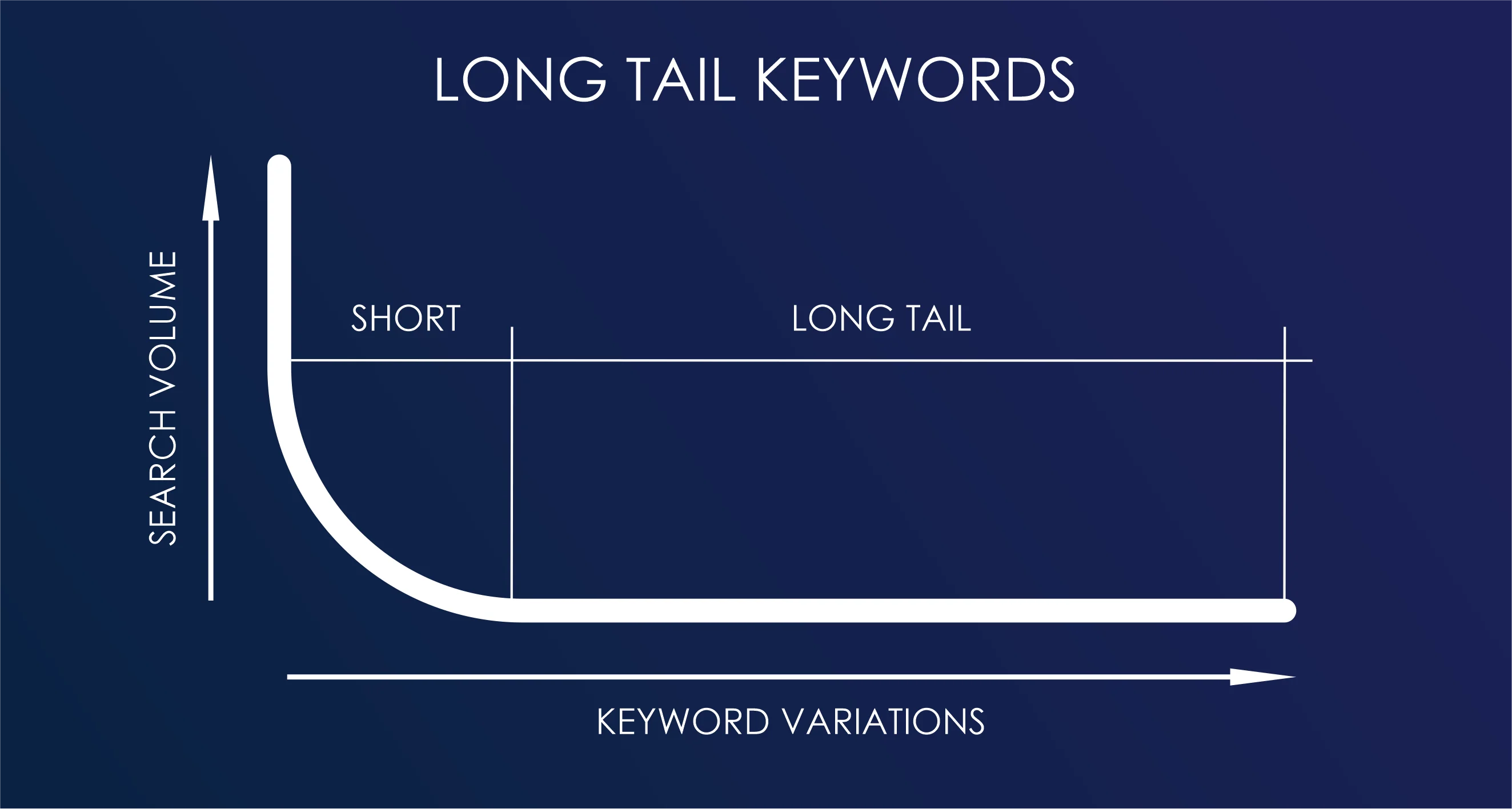 long tail keywords