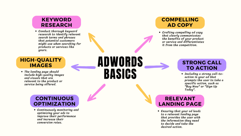 Understanding the Basics of AdWords Search Ads