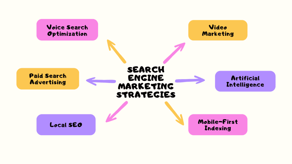 The Top 5 Search Engine Marketing Strategies You Need To Know In 2023